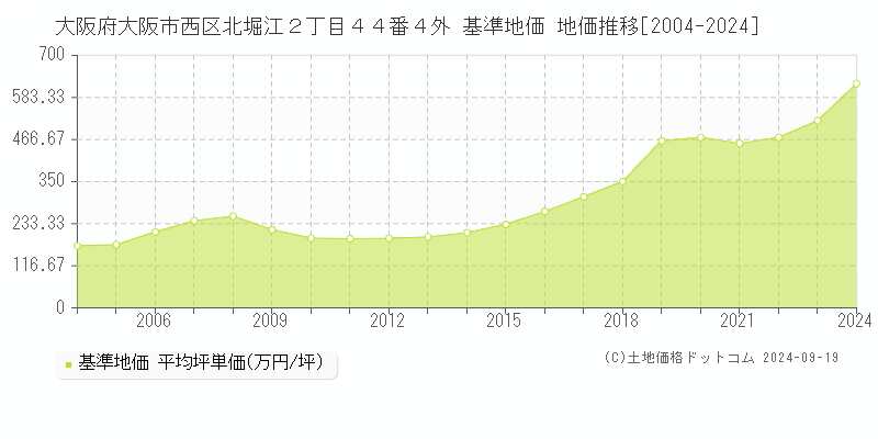 大阪府大阪市西区北堀江２丁目４４番４外 基準地価 地価推移[2004-2024]