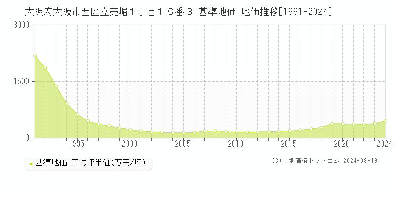 大阪府大阪市西区立売堀１丁目１８番３ 基準地価 地価推移[1991-2024]