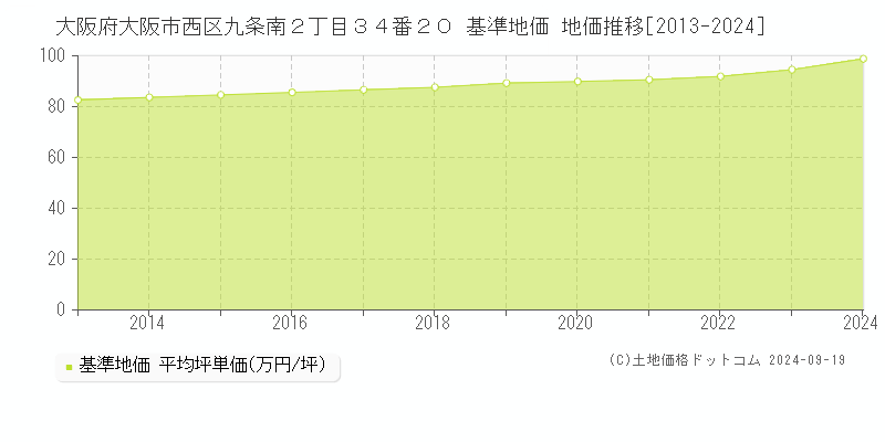 大阪府大阪市西区九条南２丁目３４番２０ 基準地価 地価推移[2013-2024]