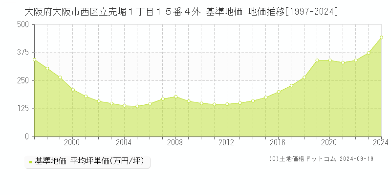 大阪府大阪市西区立売堀１丁目１５番４外 基準地価 地価推移[1997-2024]