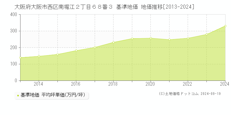 大阪府大阪市西区南堀江２丁目６８番３ 基準地価 地価推移[2013-2024]