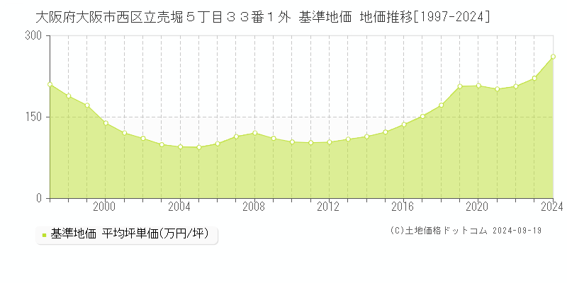 大阪府大阪市西区立売堀５丁目３３番１外 基準地価 地価推移[1997-2024]