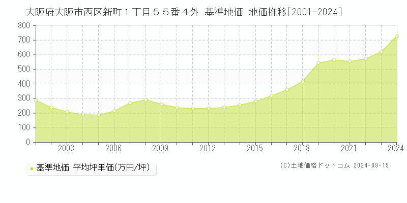 大阪府大阪市西区新町１丁目５５番４外 基準地価 地価推移[2001-2024]