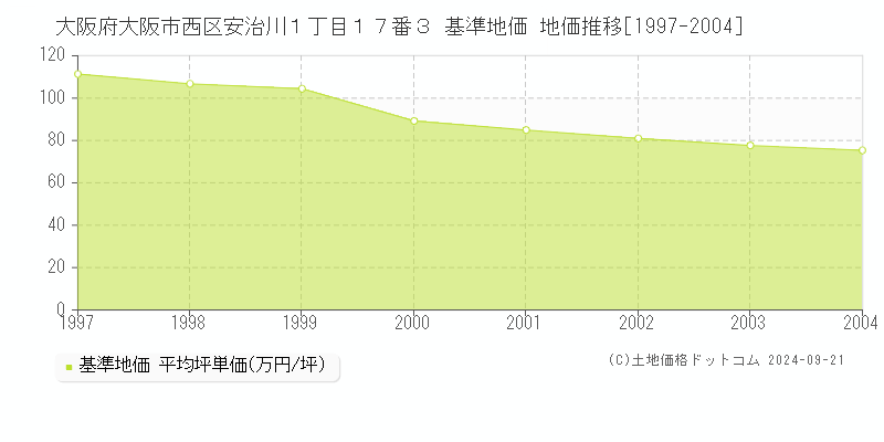 大阪府大阪市西区安治川１丁目１７番３ 基準地価 地価推移[1997-2004]