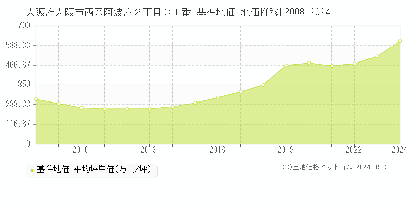 大阪府大阪市西区阿波座２丁目３１番 基準地価 地価推移[2008-2024]