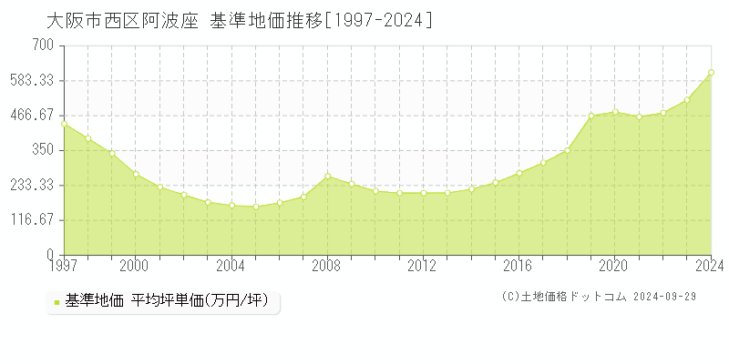 阿波座(大阪市西区)の基準地価推移グラフ(坪単価)[1997-2024年]