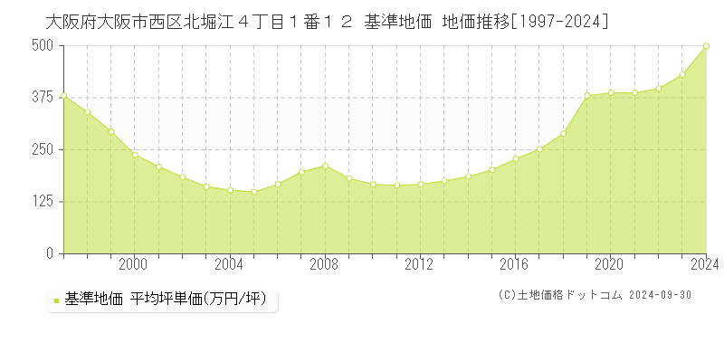 大阪府大阪市西区北堀江４丁目１番１２ 基準地価 地価推移[1997-2024]