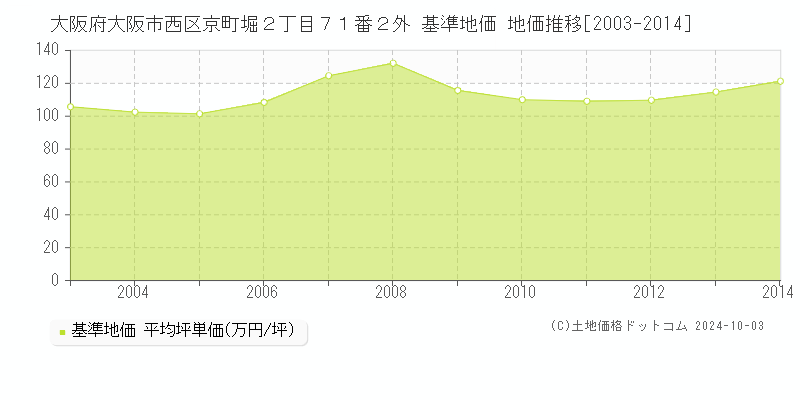 大阪府大阪市西区京町堀２丁目７１番２外 基準地価 地価推移[2003-2014]