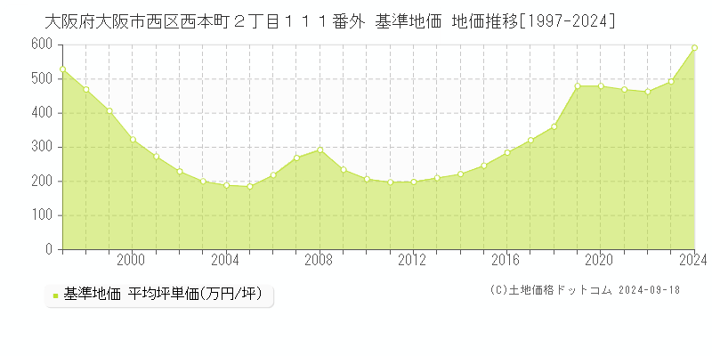 大阪府大阪市西区西本町２丁目１１１番外 基準地価 地価推移[1997-2024]