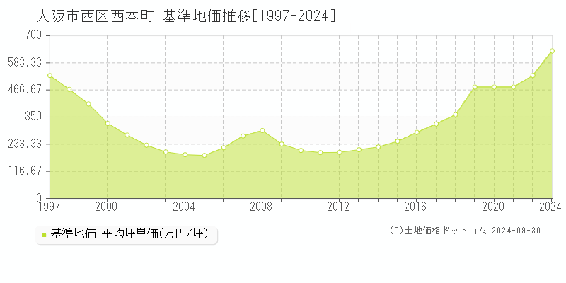 西本町(大阪市西区)の基準地価推移グラフ(坪単価)[1997-2024年]