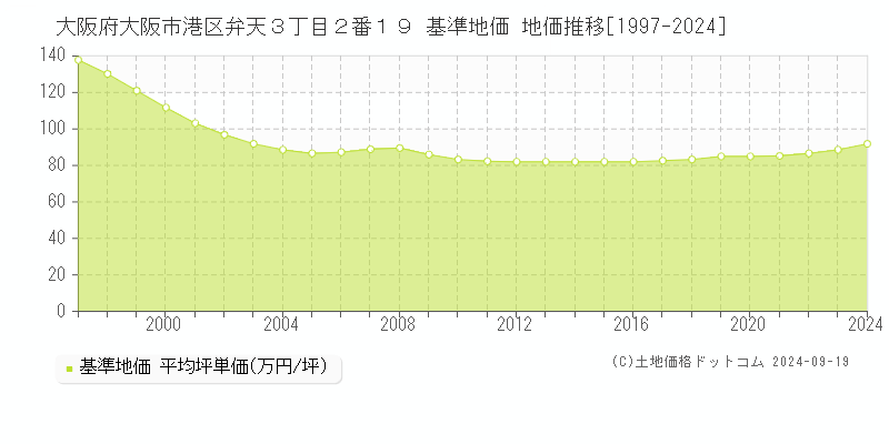 大阪府大阪市港区弁天３丁目２番１９ 基準地価 地価推移[1997-2024]