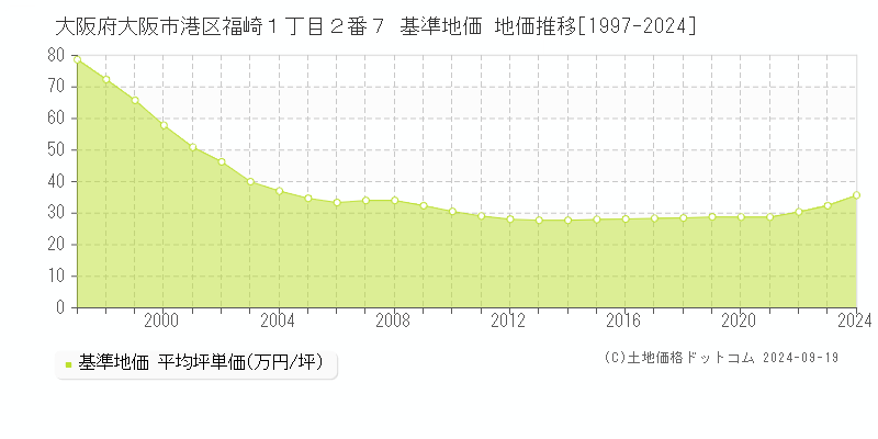 大阪府大阪市港区福崎１丁目２番７ 基準地価 地価推移[1997-2024]