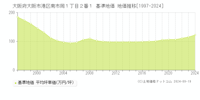 大阪府大阪市港区南市岡１丁目２番１ 基準地価 地価推移[1997-2024]