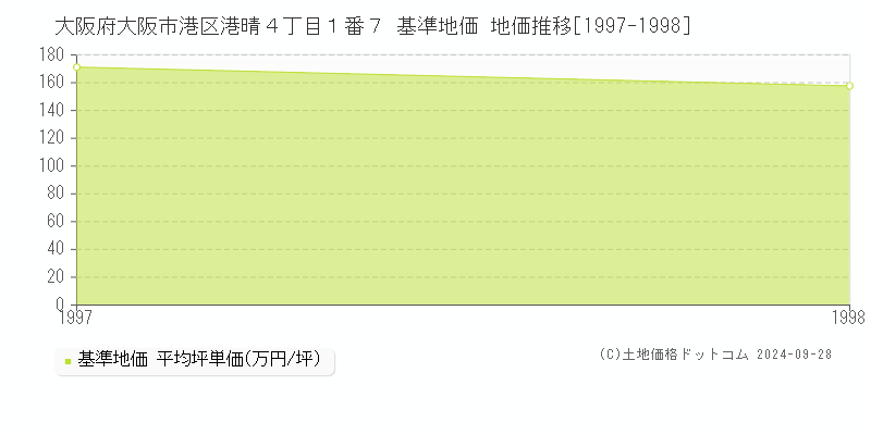 大阪府大阪市港区港晴４丁目１番７ 基準地価 地価推移[1997-1998]