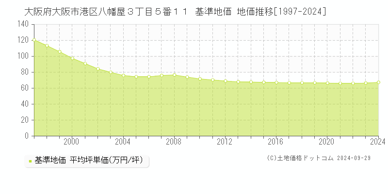 大阪府大阪市港区八幡屋３丁目５番１１ 基準地価 地価推移[1997-2024]