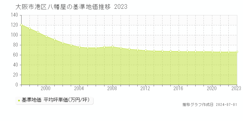 大阪市港区八幡屋の基準地価推移グラフ 