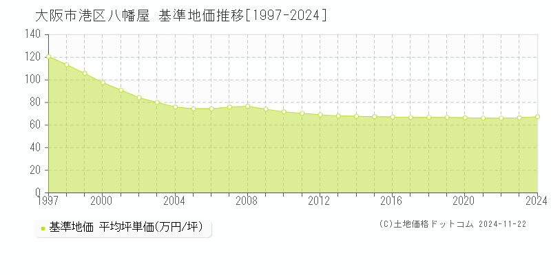 大阪市港区八幡屋の基準地価推移グラフ 