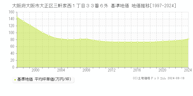 大阪府大阪市大正区三軒家西１丁目３３番６外 基準地価 地価推移[1997-2024]