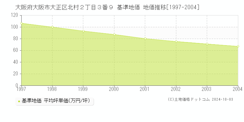 大阪府大阪市大正区北村２丁目３番９ 基準地価 地価推移[1997-2004]