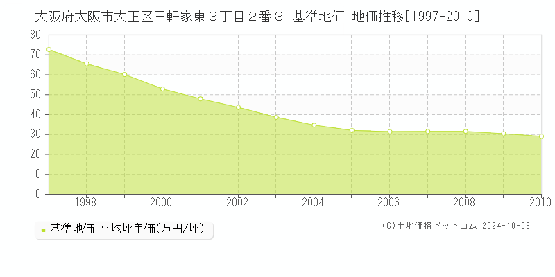 大阪府大阪市大正区三軒家東３丁目２番３ 基準地価 地価推移[1997-2010]