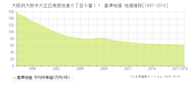 大阪府大阪市大正区南恩加島５丁目５番１１ 基準地価 地価推移[1997-2018]