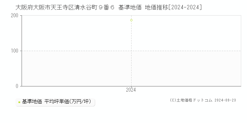 大阪府大阪市天王寺区清水谷町９番６ 基準地価 地価推移[2024-2024]