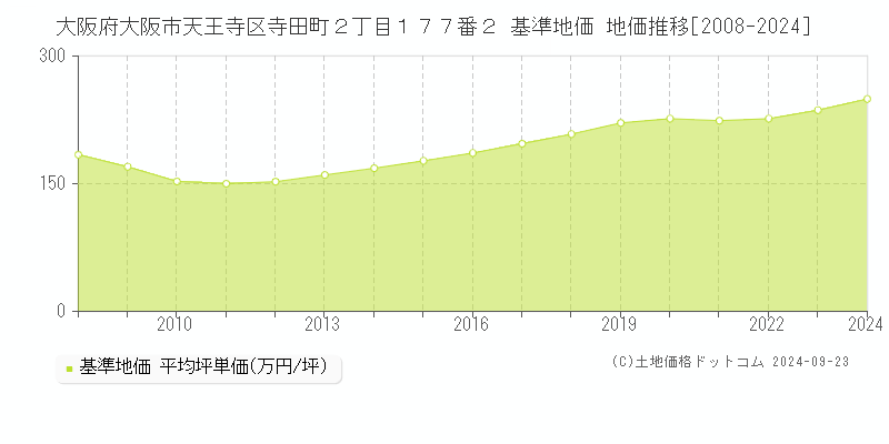 大阪府大阪市天王寺区寺田町２丁目１７７番２ 基準地価 地価推移[2008-2024]