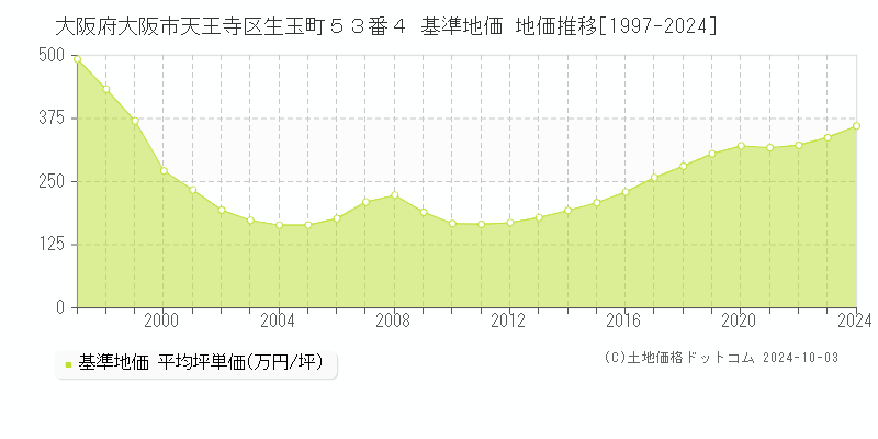 大阪府大阪市天王寺区生玉町５３番４ 基準地価 地価推移[1997-2024]