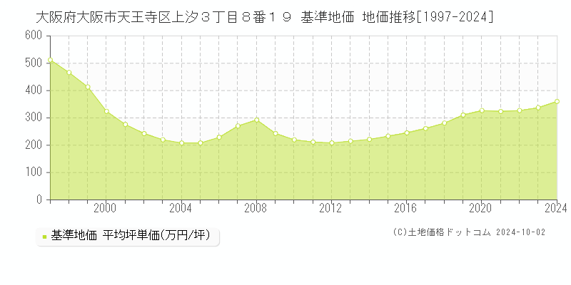 大阪府大阪市天王寺区上汐３丁目８番１９ 基準地価 地価推移[1997-2024]