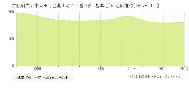 大阪府大阪市天王寺区北山町４８番２外 基準地価 地価推移[1997-2013]