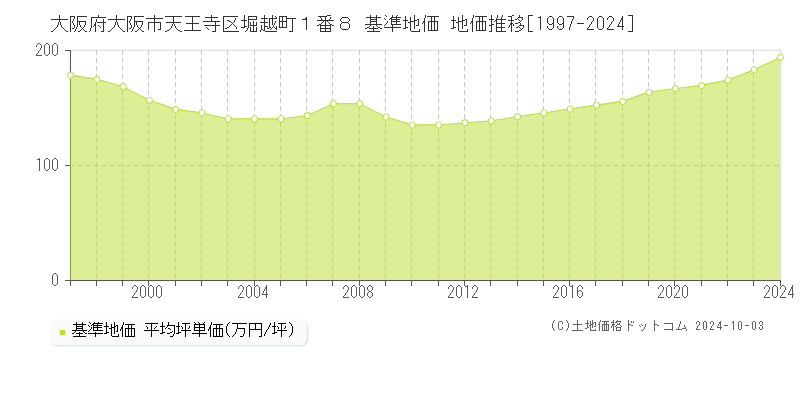 大阪府大阪市天王寺区堀越町１番８ 基準地価 地価推移[1997-2024]