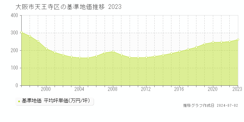 大阪市天王寺区の基準地価推移グラフ 