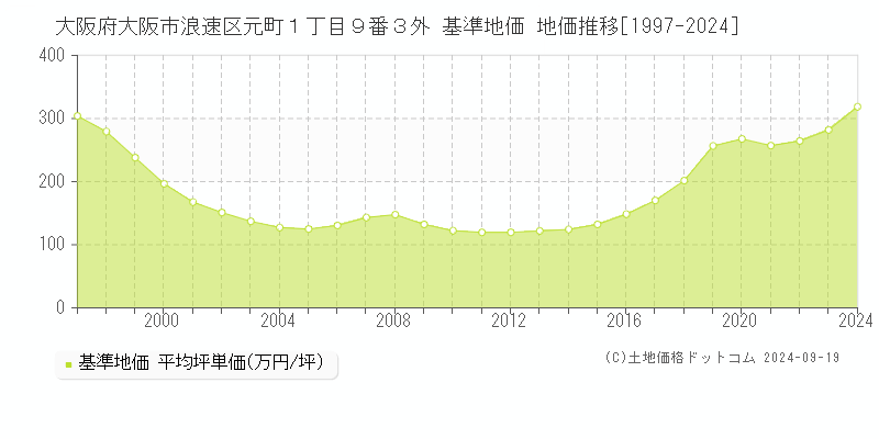 大阪府大阪市浪速区元町１丁目９番３外 基準地価 地価推移[1997-2024]