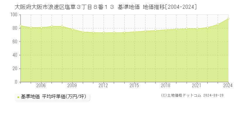 大阪府大阪市浪速区塩草３丁目８番１３ 基準地価 地価推移[2004-2024]