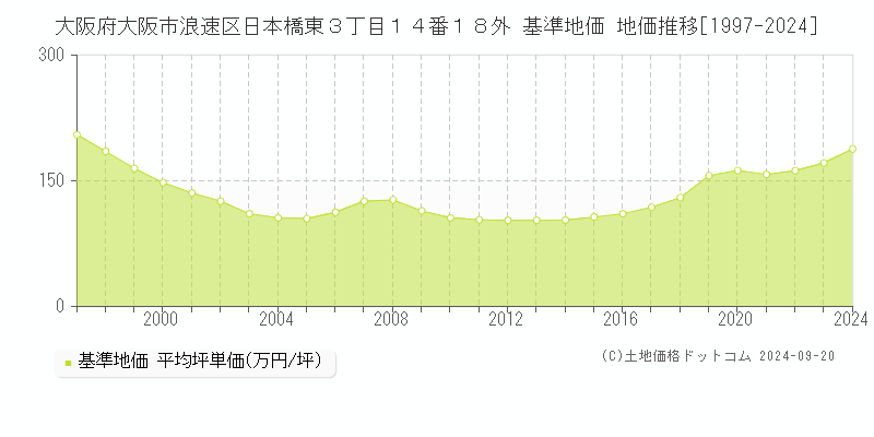 大阪府大阪市浪速区日本橋東３丁目１４番１８外 基準地価 地価推移[1997-2024]