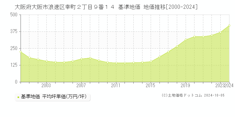 大阪府大阪市浪速区幸町２丁目９番１４ 基準地価 地価推移[2000-2024]