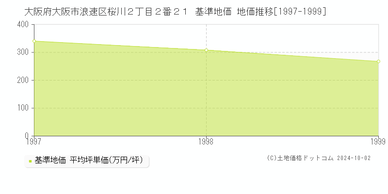 大阪府大阪市浪速区桜川２丁目２番２１ 基準地価 地価推移[1997-1999]