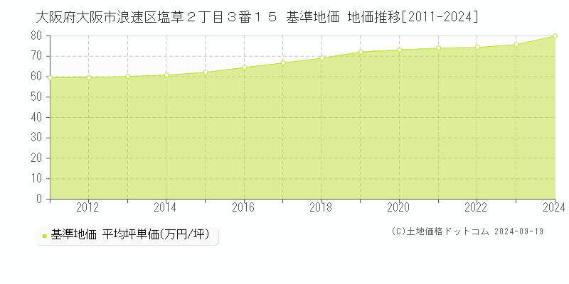 大阪府大阪市浪速区塩草２丁目３番１５ 基準地価 地価推移[2011-2024]