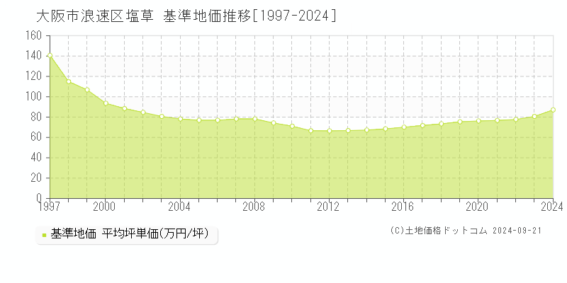 塩草(大阪市浪速区)の基準地価推移グラフ(坪単価)[1997-2024年]