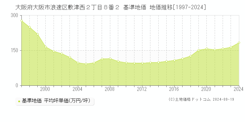 大阪府大阪市浪速区敷津西２丁目８番２ 基準地価 地価推移[1997-2024]