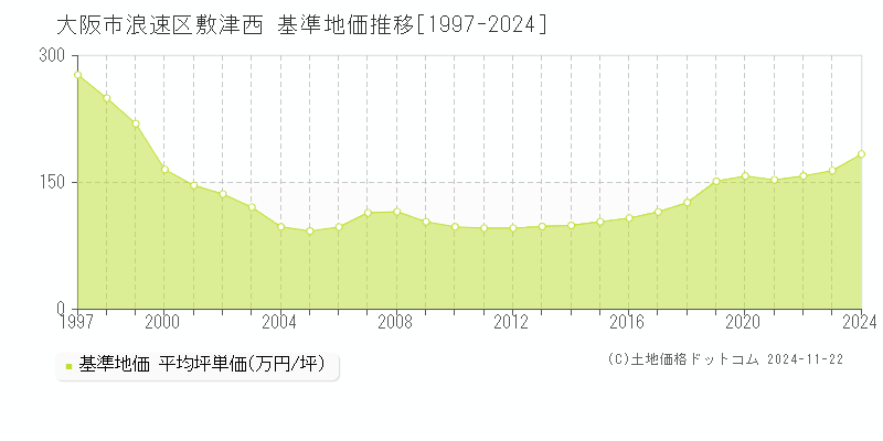 敷津西(大阪市浪速区)の基準地価推移グラフ(坪単価)[1997-2024年]