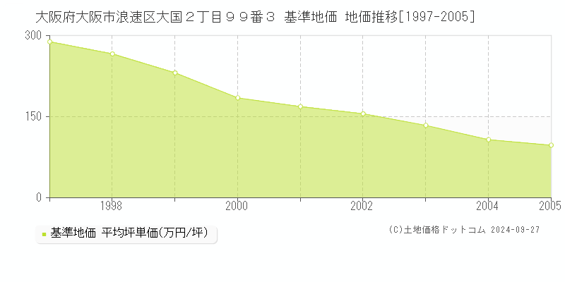 大阪府大阪市浪速区大国２丁目９９番３ 基準地価 地価推移[1997-2005]