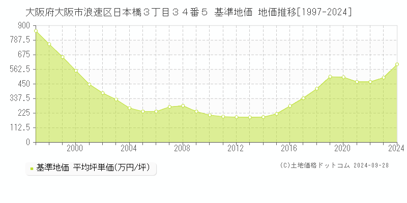 大阪府大阪市浪速区日本橋３丁目３４番５ 基準地価 地価推移[1997-2024]