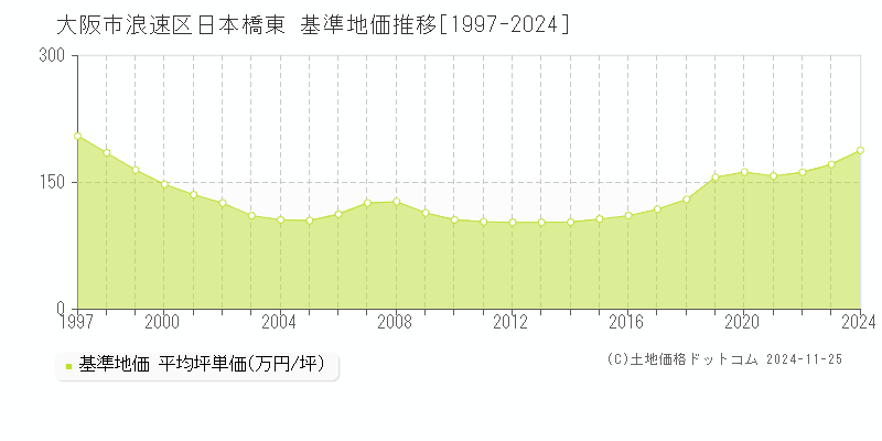 日本橋東(大阪市浪速区)の基準地価推移グラフ(坪単価)[1997-2024年]