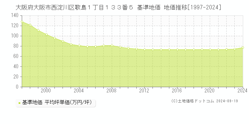 大阪府大阪市西淀川区歌島１丁目１３３番５ 基準地価 地価推移[1997-2024]