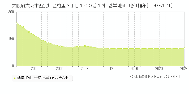 大阪府大阪市西淀川区柏里２丁目１００番１外 基準地価 地価推移[1997-2024]