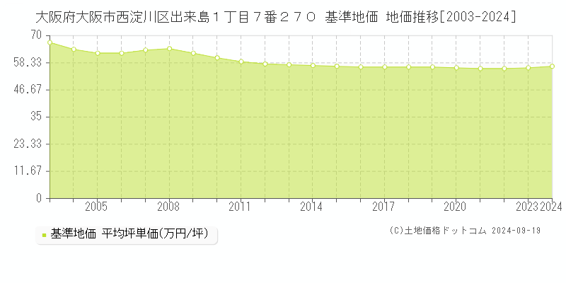 大阪府大阪市西淀川区出来島１丁目７番２７０ 基準地価 地価推移[2003-2024]