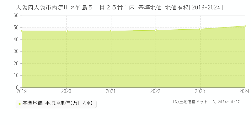 大阪府大阪市西淀川区竹島５丁目２５番１内 基準地価 地価推移[2019-2024]