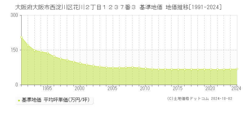 大阪府大阪市西淀川区花川２丁目１２３７番３ 基準地価 地価推移[1991-2024]