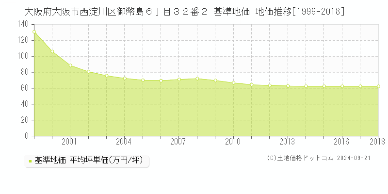 大阪府大阪市西淀川区御幣島６丁目３２番２ 基準地価 地価推移[1999-2018]